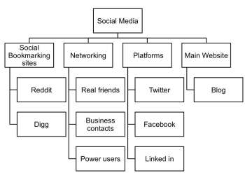word map of social media hierarchy social media digg reddit networking real friends power users business contacts platforms twitter facebook linked in main website blog
