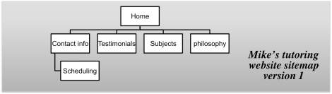 site map for mike's tutoring website home contact info