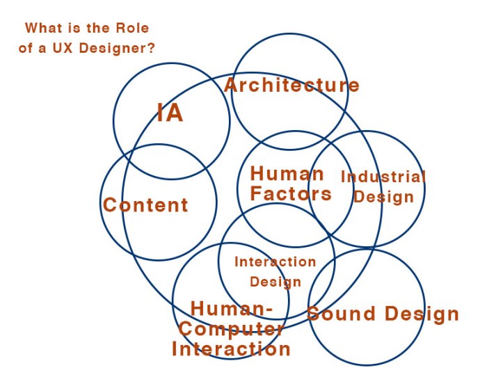 diagram of the role of a UX designer