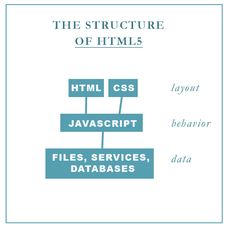 layoutofhtml5