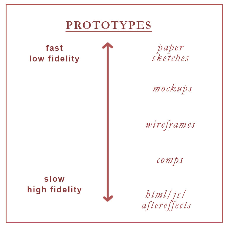 prototypes