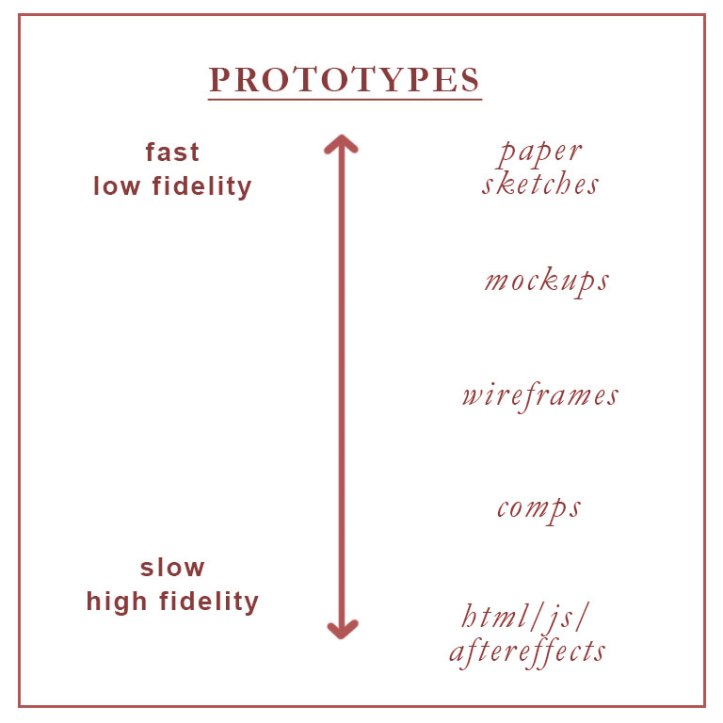 prototypes